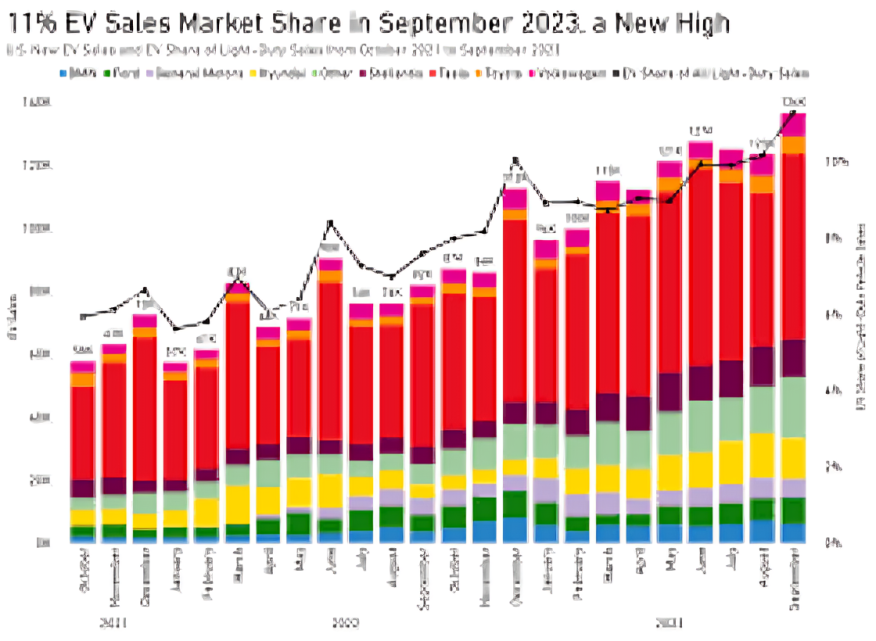 EV Sales